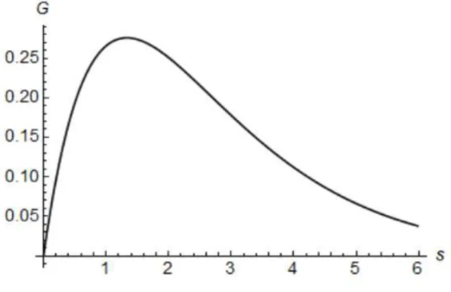 Figure 5.2: Weight Function G(s) = a 2 se −as , a = 0.75.