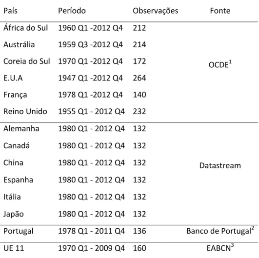 Tabela I - Países incluídos na análise 