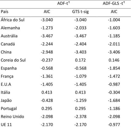 Tabela II - Resultados dos testes ADF de raízes unitárias 