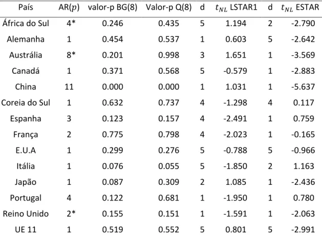Tabela III - Resultado dos testes de raiz unitárias contra alternativas não lineares 