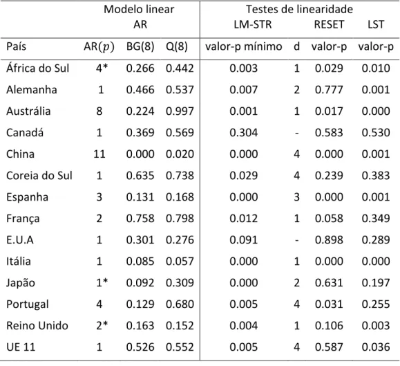 Tabela IV - Resultado dos testes de linearidade das séries em diferenças 