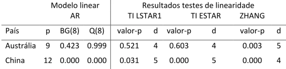 Tabela V - Resultado dos testes de linearidade das séries em nível 