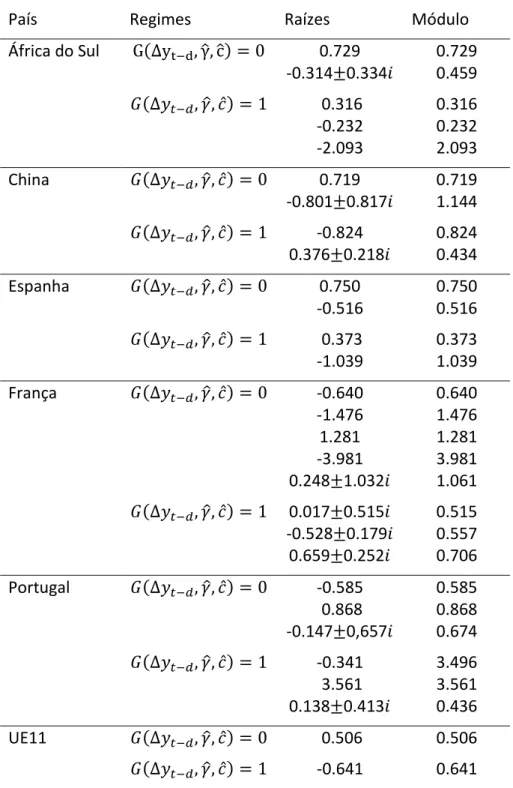 Tabela IX  –  Raízes dos polinómios característicos dos regimes extremos dos modelos  LSTAR1 