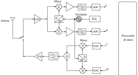 Figura 1.1: Diagrama simplificado de um transceptor de convers˜ao direta.