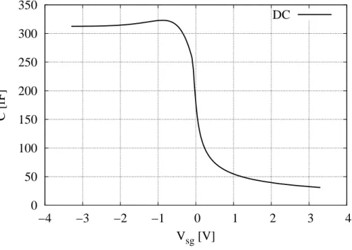 Figura 3.3: Capacitˆancia no varactor PMOS de acumulac¸˜ao C V