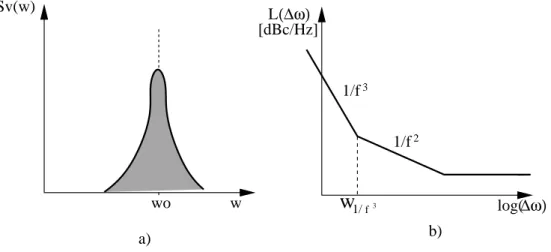 Figura 3.8: a) Espectro do sinal gerado pelo VCO. b) Distribuic¸˜ao do ru´ıdo de fase.