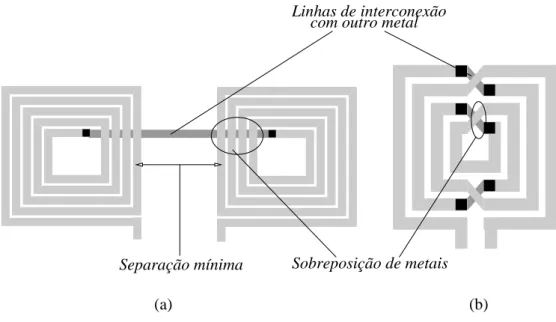 Figura 4.4: Estruturas sim´etricas: (a) Conex˜ao s´erie de dois indutores assim´etricos, (b) Indutor sim´etrico