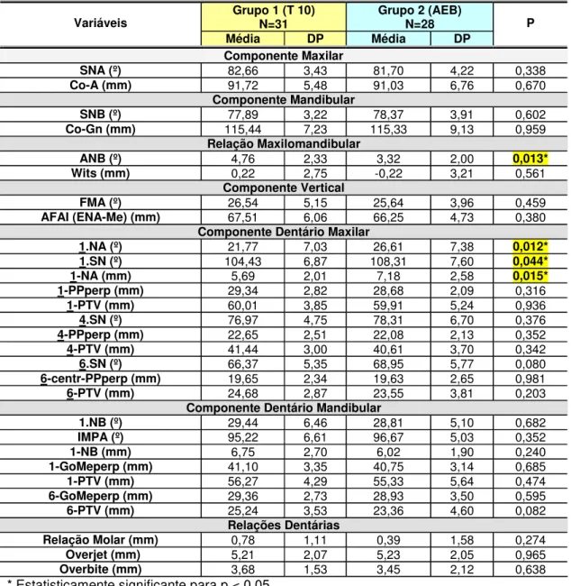 Tabela 6-  Teste t independente para comparação das variáveis entre os grupos 1 e 2, na fase inicial (T1)  Grupo 1 (T 10)  N=31  Grupo 2 (AEB) N=28 Variáveis  Média  DP  Média  DP  P  Componente Maxilar   SNA (º)  82,66 3,43 81,70 4,22 0,338  Co-A (mm)  91
