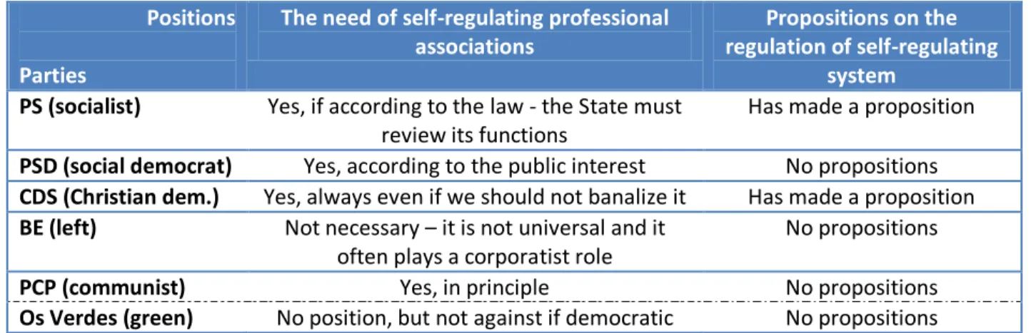 Table 4: Professional groups intending to create a PPA (May 2010)  Professional groups  Current situation 