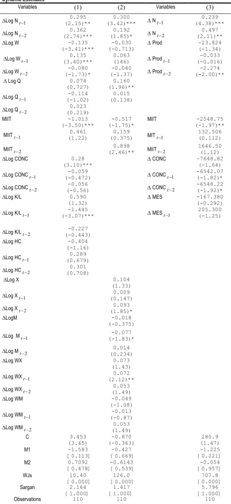 Table 1  Dynamic Estimates  Variables  (1) (2)  Variables  (3)  ∆Log N t − 1 0.295  (2.15)**  0.300  (3.42)***  ∆ N t − 1 0.239  (4.38)***  ∆Log N t − 2 0.362  (2.74)***  0.192  (1.85)*  ∆ N t − 2 0.497  (2.11)**  ∆Log W  -0.135  (-3.41)***  -0.030  (-0.71