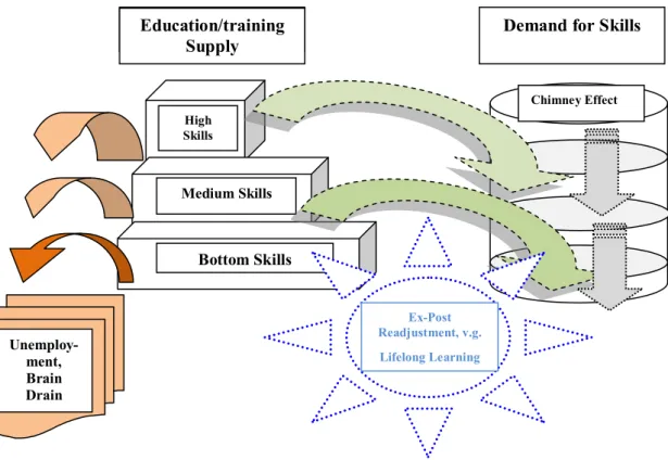 Figure 2: Skills’ Underutilization and the Chimney Effect 