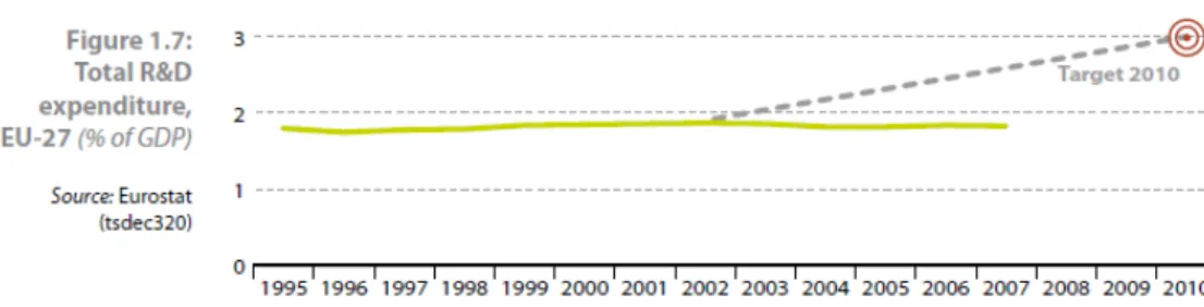 Figure 5: Total R&amp;D Expenditure in EU-27 (% GDP) 