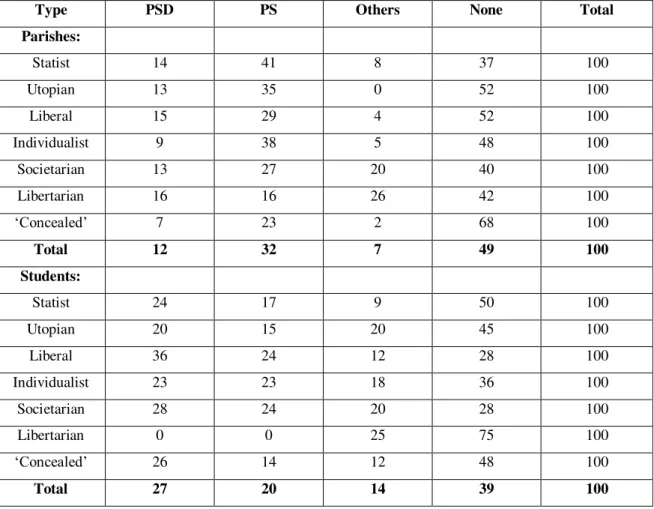 Table 3  –  Party sympathies by population and political orientation (%) 