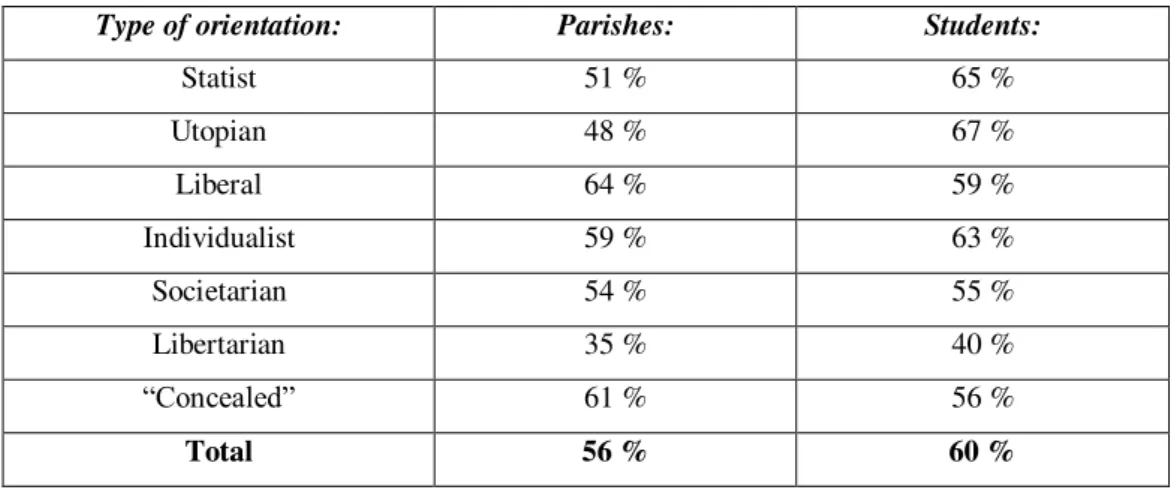 Table 5 presents the results associated with the question: 