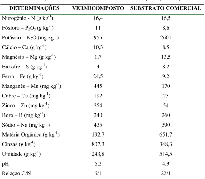 Tabela 1. Análise química dos substratos comercial e vermicomposto (na M.S.) 
