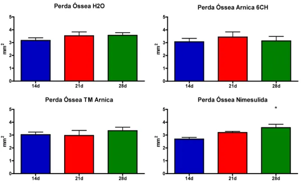 Figura 7 - Representação gráfica da Perda Óssea no grupo H 2 O e nos grupos de  animais tratados, separados por medicamento, nos períodos de 14, 21 e 28 dias de  tratamento