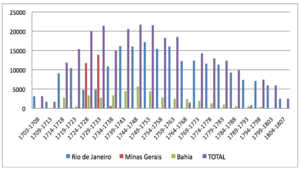 Figure 1 and Table 2 (see the appendix) present the data for the production of national gold coins over  five-year periods by the three mints operating in Brazil in the 18th century