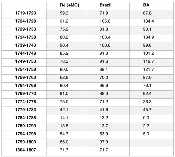 Table 4 – Proportion of coinage by geographical mints (%)  RJ (+MG)  Brazil  BA  1719-1723  59.3  71.9  87.8  1724-1728  91.2  105.8  134.4  1729-1733  75.9  81.8  90.1  1734-1738  80.2  103.4  134.9  1739-1743  90.4  100.8  99.8  1744-1748  85.9  91.0  10