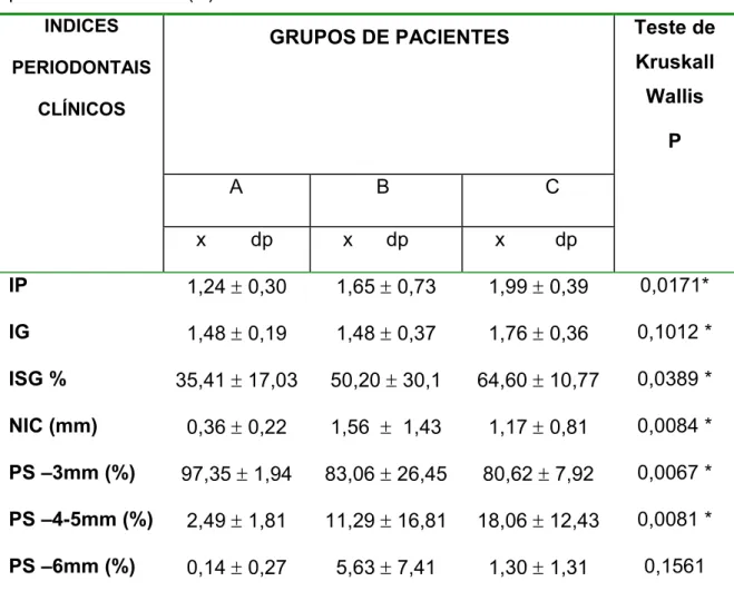 TABELA  3  –  Valores  médios  (x)  e  desvio  padrão  (dp)  dos  índices  periodontais clínicos de pacientes dos grupos diabéticos tipo 1 (A e B) e dos  pacientes controles (C)