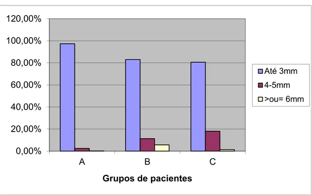FIGURA  4  –  Gráfico  demonstrativo  dos  valores  médios  das  profundidades  de sondagem de até 3mm entre 4 e 5 mm e igual ou superior a 6mm