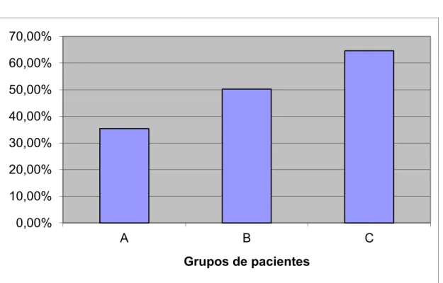 FIGURA  5  –  Gráfico  demonstrativo  dos  valores  médios  do  índice  de  sangramento gengival nos grupos de paciente estudados.