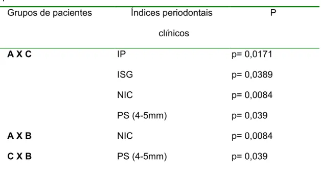 TABELA 4 – Comparações dos índices periodontais clínicos dos três grupos  pelo teste de Dunn