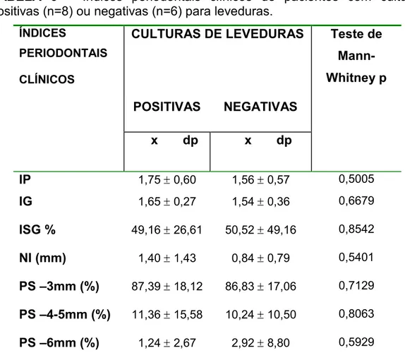 TABELA  6  –  Índices  periodontais  clínicos  de  pacientes  com  culturas  positivas (n=8) ou negativas (n=6) para leveduras