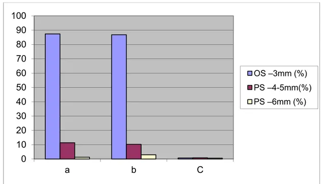 FIGURA  8  –  Gráfico  demonstrativo  dos  valores  médios  das  profundidades  de  sondagem  de  até 3mm,  entre 4  e  5 mm  e  igual  ou  superior  a 6mm  dos  pacientes com culturas positivas e negativas para leveduras