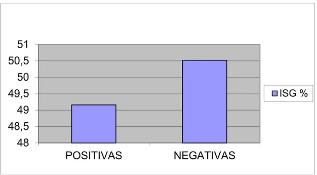 FIGURA  9  –  Gráfico  demonstrativo  dos  valores  médios  do  índice  de  sangramento  gengival  nos  grupos  dos  pacientes  com  culturas  positivas  e  negativas para leveduras