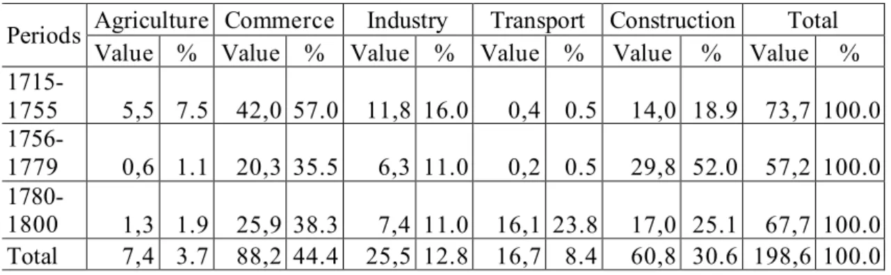 Table 5 – Structure of organisational investment (values in millions of réis) 