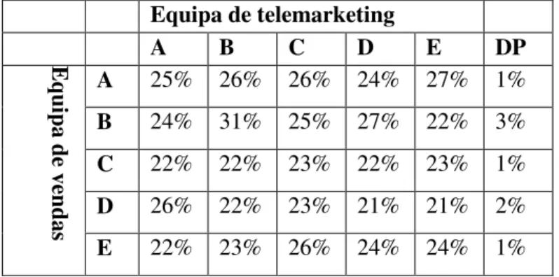 Tabela 7 - Eficácia por equipa de venda e equipa de telemarketing 