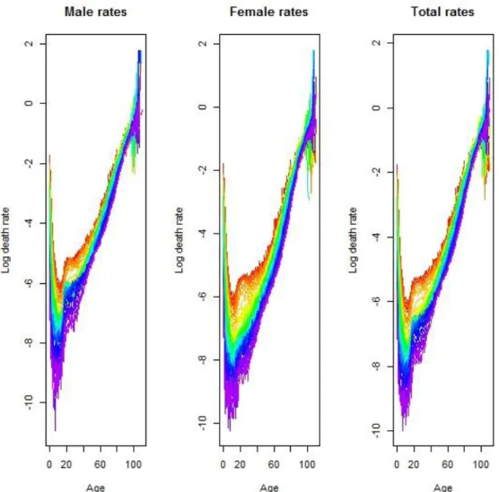 Figure 2: log central mortality rates against age (years 1940 to 2012)  Source: HMD (2012) 