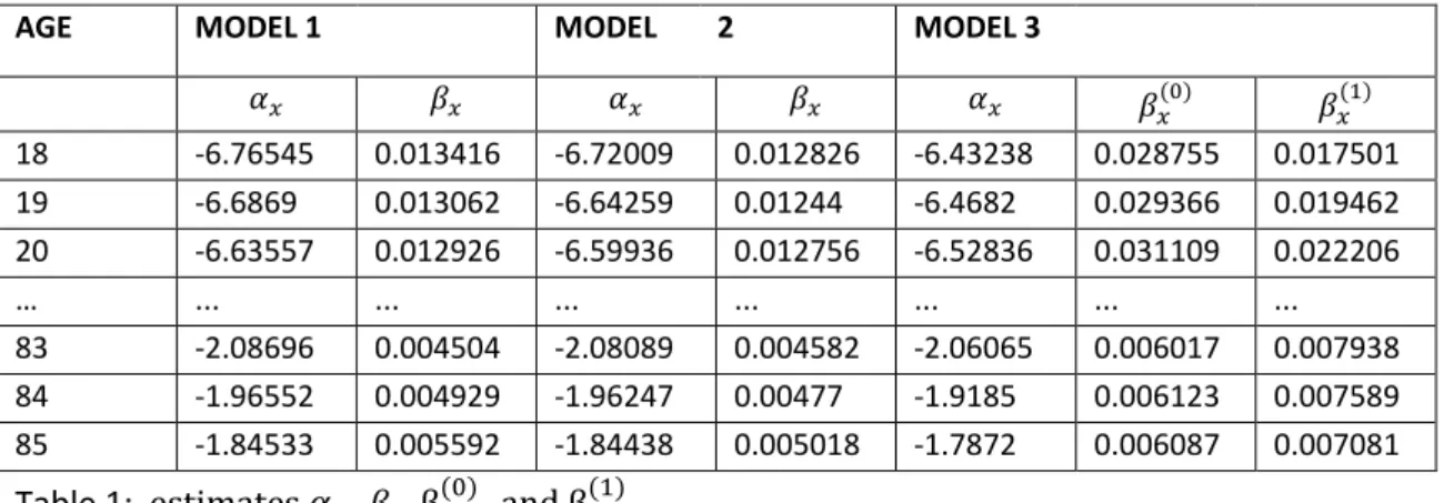 Table 2: Estimates of parameters    