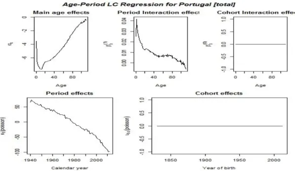 Figure 5: Lee-Carter with Poisson Errors 