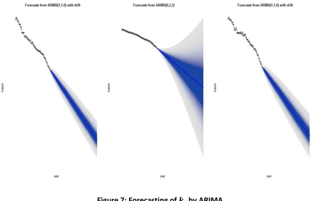 Figure 7: Forecasting of  
