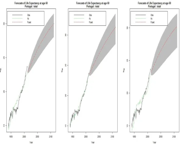 Figure 8: From left to right: observed, estimated and forecasted life expectancy of models 1,2  and 3