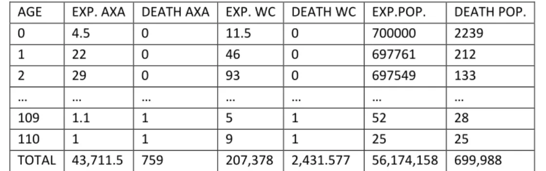 Table 4: Aggregate Exposure to Risk and number of Deaths from 2006 to 2012 for Market WC,  AXA portfolio and General Population