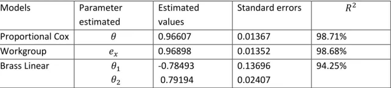 Table 5: Results of relational model for WC market 