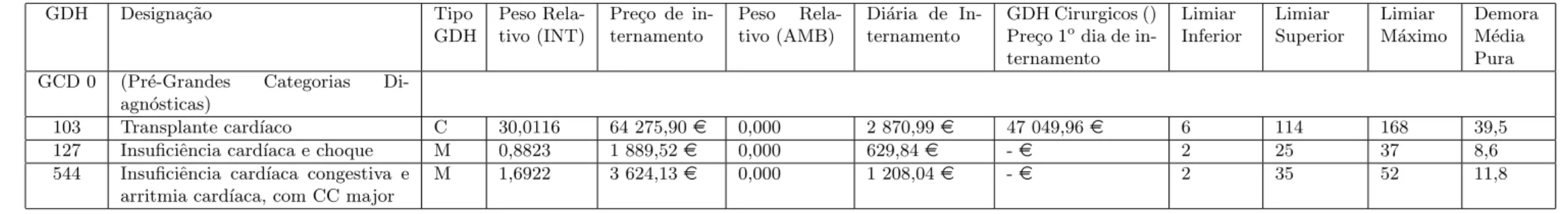 Tabela 1: Parcela da Tabela Nacional de Grupos de Diagn´ostico Homog´eneo GDH Designa¸c˜ ao Tipo GDH Peso Rela-tivo (INT) Pre¸co de in-ternamento Peso Rela-tivo (AMB)