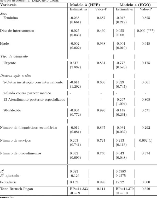 Tabela 4: Resultados das estima¸c˜ oes dos modelos para o GDH 544 Vari´ avel dependente: Log(Custo Total)