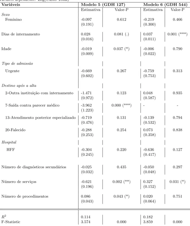 Tabela 5: An´ alises do mesmo GDH em hospitais distintos (estima¸c˜ ao robusta da variˆ ancia) Vari´ avel dependente: Log(Custo Total)
