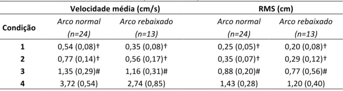 Tabela 1 – Diferenças entre as condições de perturbação para cada grupo, Arco  normal  e  Arco  rebaixado.  Velocidade  média  e  root  mean  square  (RMS)  da  trajetória  do  COP  nas  direções  ântero‐posterior  e  médio‐