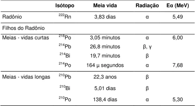 TABELA  1.1  –  Propriedades  radioativas  do  222 Rn  e  de  seus  produtos  de  decaimento 