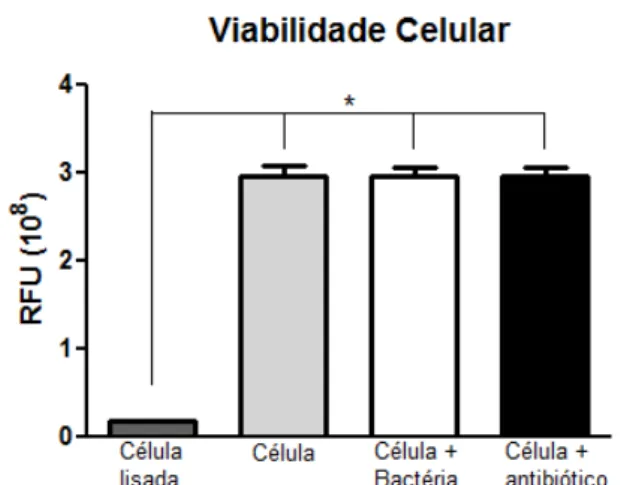 Figura 4. Avaliação da influência da infecção por bactéria  Salmonella  Enteritidis e da  ação  direta  do  antibiótico  Cloranfenicol  na  viabilidade  celular