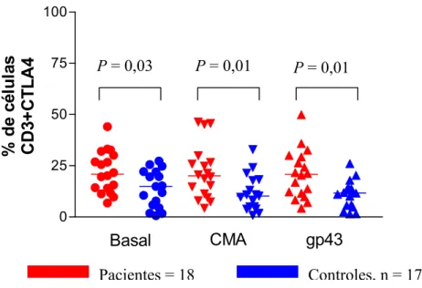 Fig. 3. Análise da porcentagem de células T CD3+ CTLA-4+ de pacientes e controles mantidas em  cultura por 4 dias, na presença ou não dos antígenos CMA e gp43