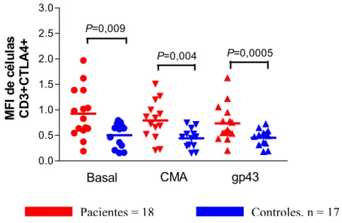 Fig. 4. Análise da Média da Intensidade de Fluorescência (MFI) da molécula CTLA4 em células  mononucleares de pacientes e controles mantidas em cultura por 4 dias na presença ou não dos antígenos  CMA e gp43