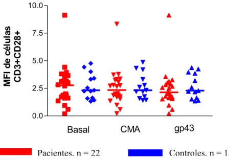 Fig. 6. Análise da Média da Intensidade de Fluorescência (MFI) da molécula CD28 em células  mononucleares de pacientes e controles mantidas em cultura por 4 dias na presença ou não dos antígenos   CMA e gp43
