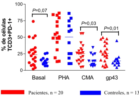 Fig. 9. Análise da porcentagem de expressão da molécula PD-1 em células mononucleares de pacientes e  controles mantidas em cultura por 4 dias na presença ou não dos antígenos CMA e gp43 e do mitógeno  PHA
