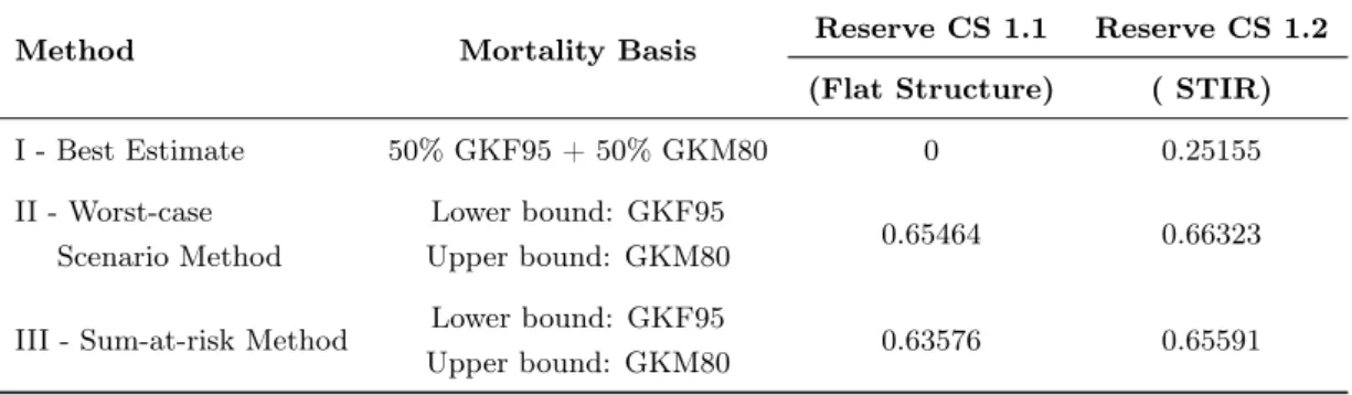 Table 4.2 shows the reserve at contract time 0−, i.e., at age 30−, in state active V a (0−) for the three different methods.