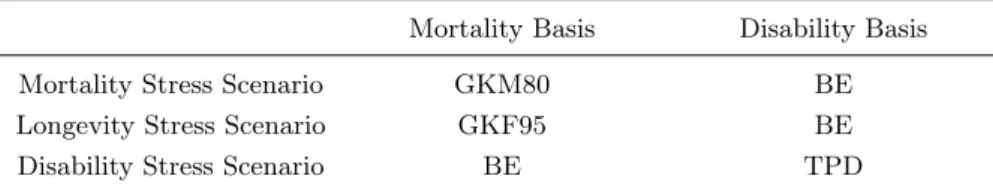 Table 4.5: CS 1.5 - Standard formula of Solvency II
